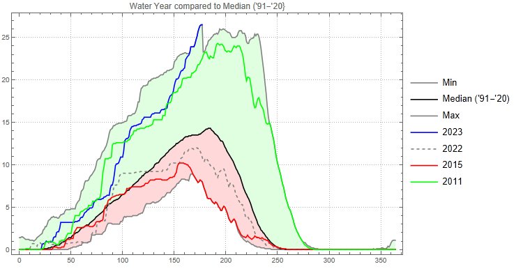 tnotn's tweet photo. Comparing SWE for a few key water years in Utah. Keep the water coming and prepare to slow the flow this summer. #utwater #utwx https://t.co/CLiFPJdJNb