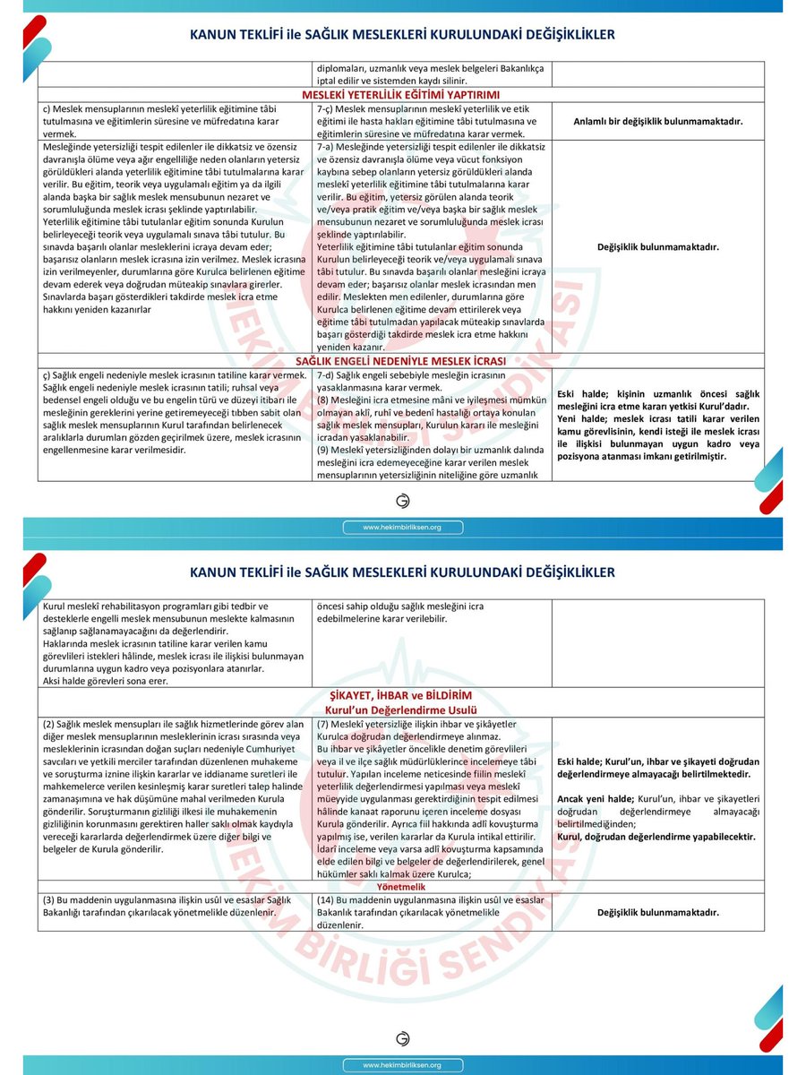 Kanun teklifi ile getirilmeye çalışılan düzenlemeler anayasaya ve hukuka aykırıdır. Kabul edilemez. <a href="/drfahrettinkoca/">Dr. Fahrettin Koca</a> <a href="/TBMMresmi/">TBMM</a> <a href="/TBMMGenelKurulu/">TBMM Genel Kurulu</a> <a href="/tcbestepe/">T.C. Cumhurbaşkanlığı</a> <a href="/RTErdogan/">Recep Tayyip Erdoğan</a> #663madde23KabulEdilemez