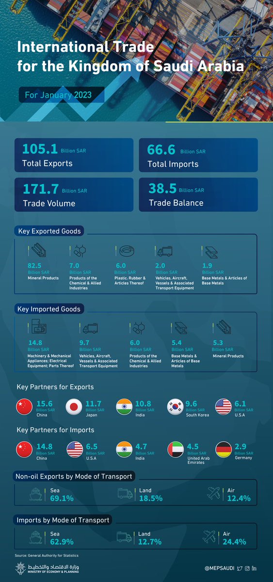 وزارة الاقتصاد والتخطيط on Twitter "International trade for the