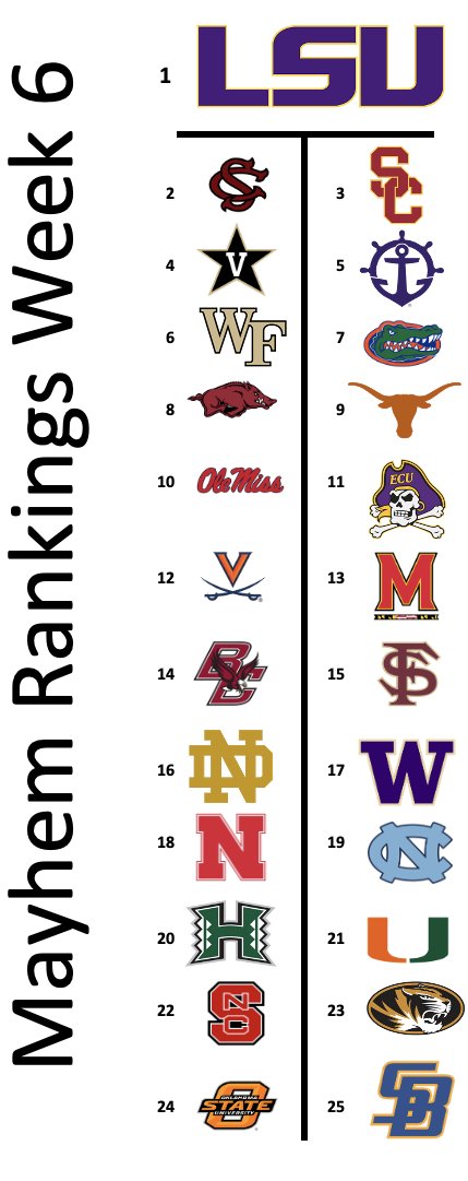 Any surprise movement via series upsets in our week 6 Mayhem Rankings? 

A few upsets this week, <a href="/PortlandPilots/">Portland Pilots</a> staying strong at #5 since their upset of the Aggies, <a href="/TexasBaseball/">Texas Baseball</a> jumps all the way to the top 10 after beating Texas Tech
