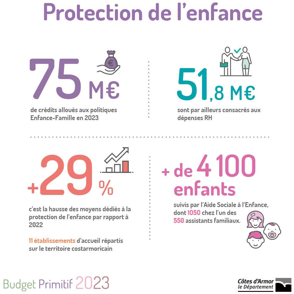 #BP2023 #budgetprimitif2023 #solidaritéshumaines #protectiondelenfance #famille #enfance