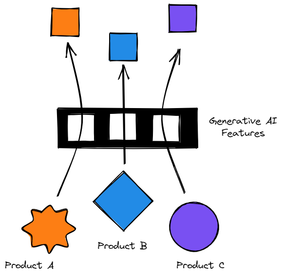 thinking_slow's tweet photo. goodbye product roadmaps, hello generative AI features!

it's v. interesting watching very different, very diverse products race to add generative AI features

pros: 
~  the funding environment is tough; AI is hot
~ this is a chance to build meaningful text interfaces
~ some products will benefit disproportionately from these features

cons:
~ there is a ton of noise; everyone is doing the same
~ what if you displace features your users really need?
~ are we all gonna become some flavour of ChatGPT add-on?