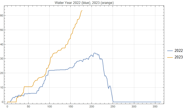 tnotn's tweet photo. 2023 Water Year (SWE) for Snowbird, Utah. Still time and already breaking records. #utwater #utwx https://t.co/OO3nBg338O