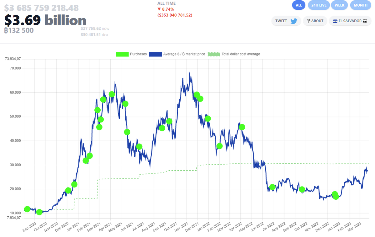 thien_sus's tweet photo. 2,500 bitcoins at an avg of ~$23,238 as of 3/23/23.
Let's see
🙏🙏🙏

#Bitcoin 
@MicroStrategy 
@saylor https://t.co/igXoepTcLL