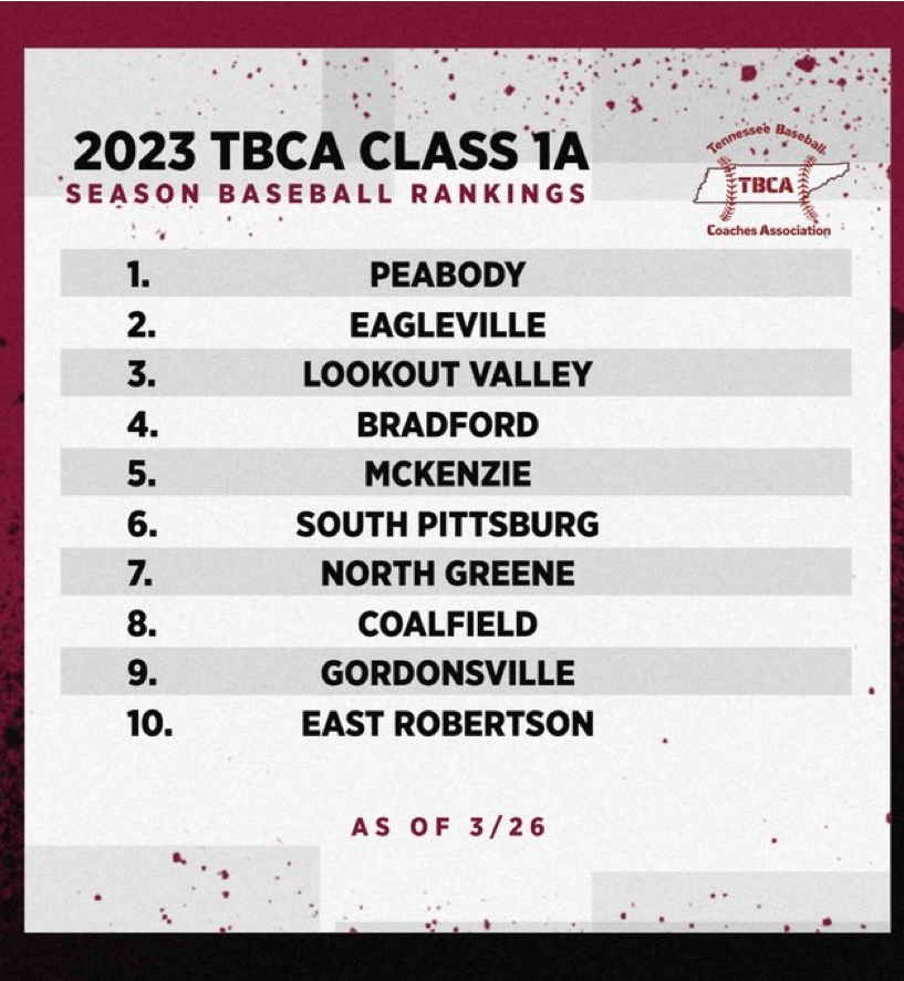 Tennessee Baseball Coaches Association (@tbcaorg) on Twitter photo The TBCA would like to announce the Class A Coaches Poll: <a href="/TidePeabody/">Peabody Baseball</a> <a href="/EagleBaseballTN/">Eagleville Eagles Baseball</a> <a href="/LVHSBaseball/">LVHS Baseball</a> @RedDevilsBHS <a href="/mckenzie_high/">McKenzie High School</a> <a href="/SPHSPirates1/">South Pittsburg High</a> <a href="/CoalfieldBaseb1/">Coalfield Baseball</a> <a href="/GVilleBaseball1/">G-Ville Baseball</a> <a href="/ER_Indians/">ER Indians Baseball</a> The TBCA would like to announce the Class A Coaches Poll: <a href="/TidePeabody/">Peabody Baseball</a> <a href="/EagleBaseballTN/">Eagleville Eagles Baseball</a> <a href="/LVHSBaseball/">LVHS Baseball</a> @RedDevilsBHS <a href="/mckenzie_high/">McKenzie High School</a> <a href="/SPHSPirates1/">South Pittsburg High</a> <a href="/CoalfieldBaseb1/">Coalfield Baseball</a> <a href="/GVilleBaseball1/">G-Ville Baseball</a> <a href="/ER_Indians/">ER Indians Baseball</a>
