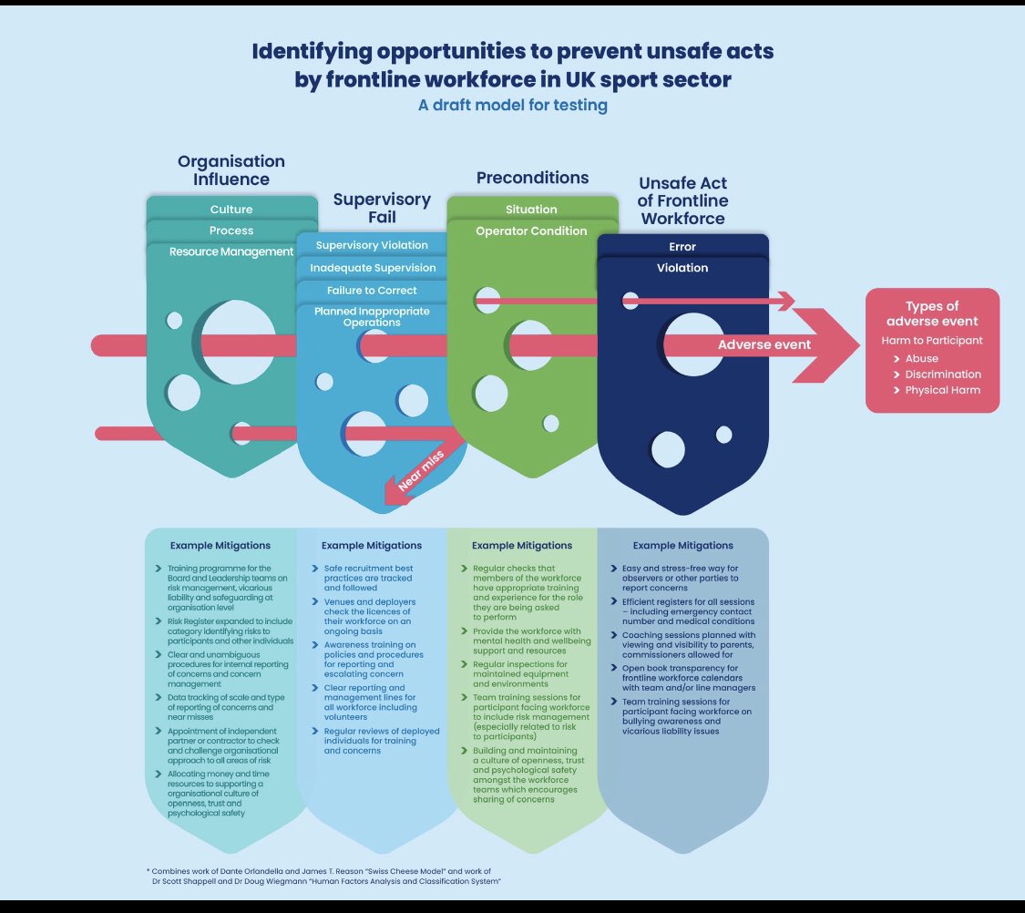 mitchskills's tweet image. Brilliant to be with you &amp;amp; enjoying 👂to some standout humans researching this hugely important area of work. Preventing harm (of all forms) in &amp;amp; across sport has never been more important - being accountable, understanding types of harm, systems-thinking   #WorkforceGovernance