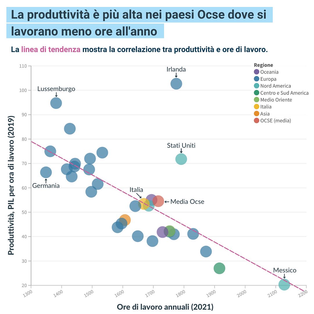 DataNewsIta's tweet photo. Lavorare di più per produrre di più? Non per forza: la produttività (calcolata come Pil per ora di lavoro) è più alta nei paese Ocse dove in media si lavorano meno ore all'anno. (1/4)

Fonte: Ocse

#datajournalism #produttività #lavoro #ocse #oecd #statistics #datavisualization https://t.co/qSdCgU4Wi0