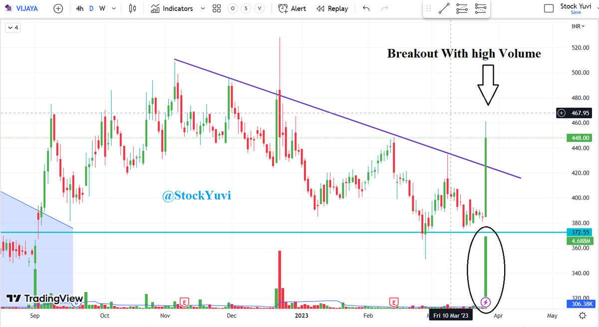 StocksYuvi's tweet image. Vijaya Diagnostic  #Breakout   #highvolume   Keep in radar @kuttrapali26 @stocktrails @stockstix
@chartmojo @itsprekshaBaid @momentumchart
@charts_breakout @chartmojo @Stocki_zen
@AnilSinghvi_ @Monster_Charts
 @DeskTijori @dmdsplyinvestor