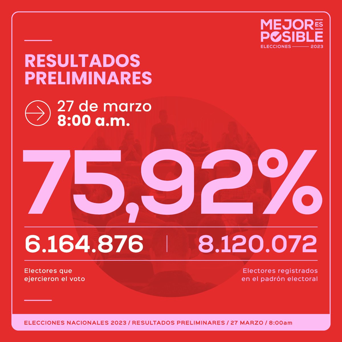 ♦️Resultados Preliminares Elecciones Nacionales 2023

📢 Parte de las 8️⃣ AM - 27 de marzo

📝 6 164 876 electores ejercieron su derecho al voto.

📊 Representan un 75,92% de las 8 120 072 personas incluidas en el padrón electoral.

#CubaGanó  #YoVotoXTodos