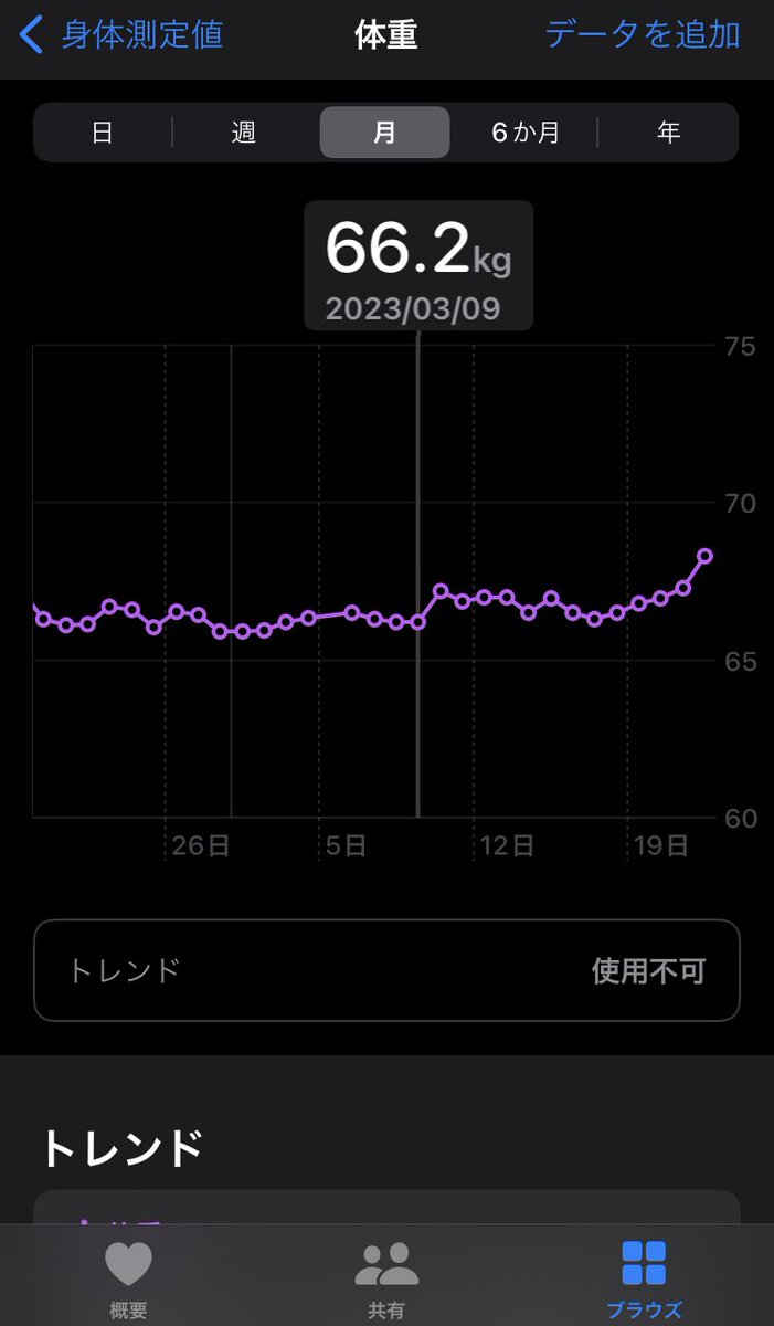 129Mackin's tweet photo. 2週間くらい飲み会行ったり家飲みしたりと酒に溺れた生活をしたら2kgくらいのプチ増量。何回か食べすぎた(約4,000kcal)が翌日の食事量を抑えた効果あったかな。体重気にしすぎもよくないが、数値化すると意識できるから日々記録取るのは大事。今週末も飲み会が控えているからほどほどに飲もう😗 https://t.co/0J0O7tjiWa