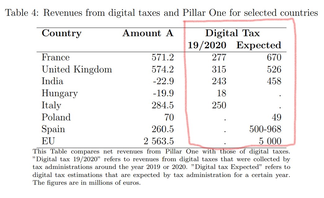 danieldbunn's tweet photo. Interesting table from the new @taxobservatory paper on Pillar 1 Amount A. Consistent overestimation of digital services tax revenues by countries (at least in the early years). Spain's actual revenue was EUR 99 million in 2022. https://t.co/IgWJ3gwfBJ
