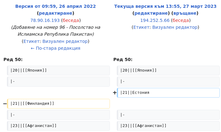 FinlandEdits's tweet photo. Ulkoasiainministeriö muokkasi Wikipedia-artikkelia Регистрационни номера на дипломатически автомобили в България https://t.co/uKazpcIqV4 https://t.co/7bOApa4KCW