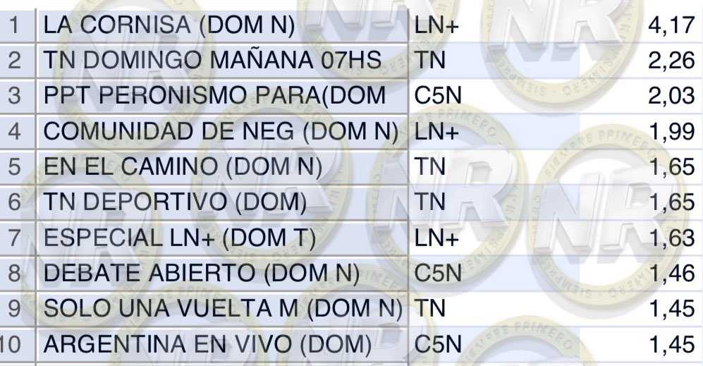 NachoRodriOk's tweet photo. #RATING | TOP 10 | MAS VISTOS
NOTICIAS
@LaCornisaok 4,17
#EsteFinde 2,26
#PPT 2,03
#ComunidadDeNegocios 1,99
#EnElCamino 1,65
#TNDeportivo 1,65
#EspecialLN 1,63
#DebateAbierto 1,46
#SoloUnaVueltaMas 1,45
#ArgentinaEnVivo 1,45
🔥 #VolvioElDebate
HOY 21:30 Y 0:00
#TwSpaces https://t.co/pBZcNvnPXv