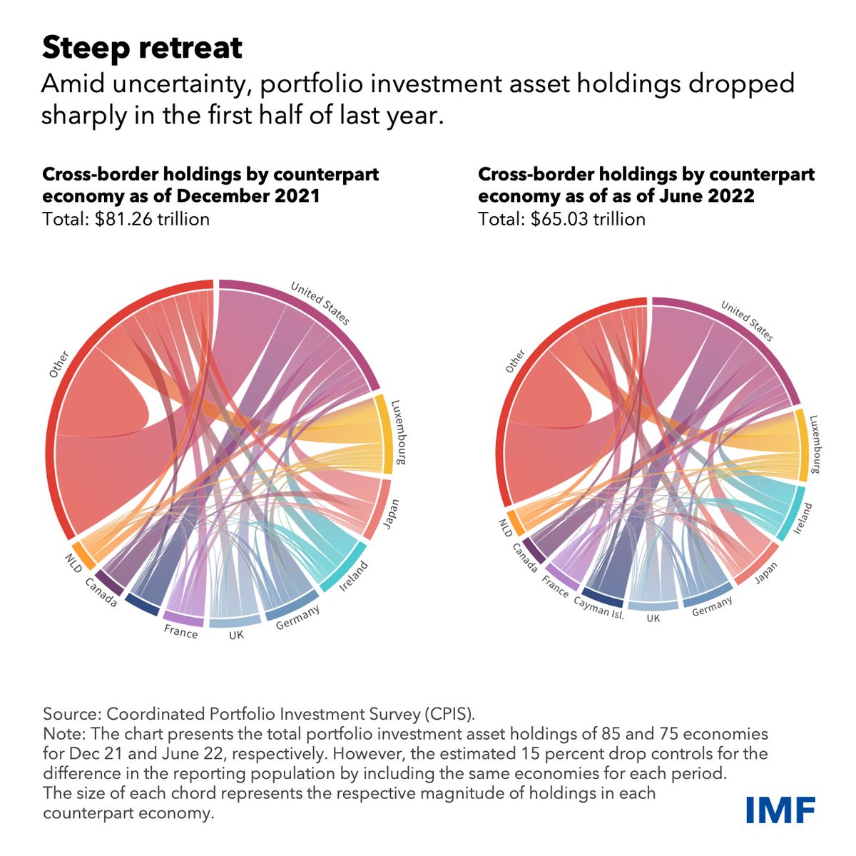 The Chart of the Week shows how portfolio investment holdings declined for a number of countries in the first half of 2022, including those with large positions like the US, UK, and Japan. Read more: bit.ly/3Jxjc3Q