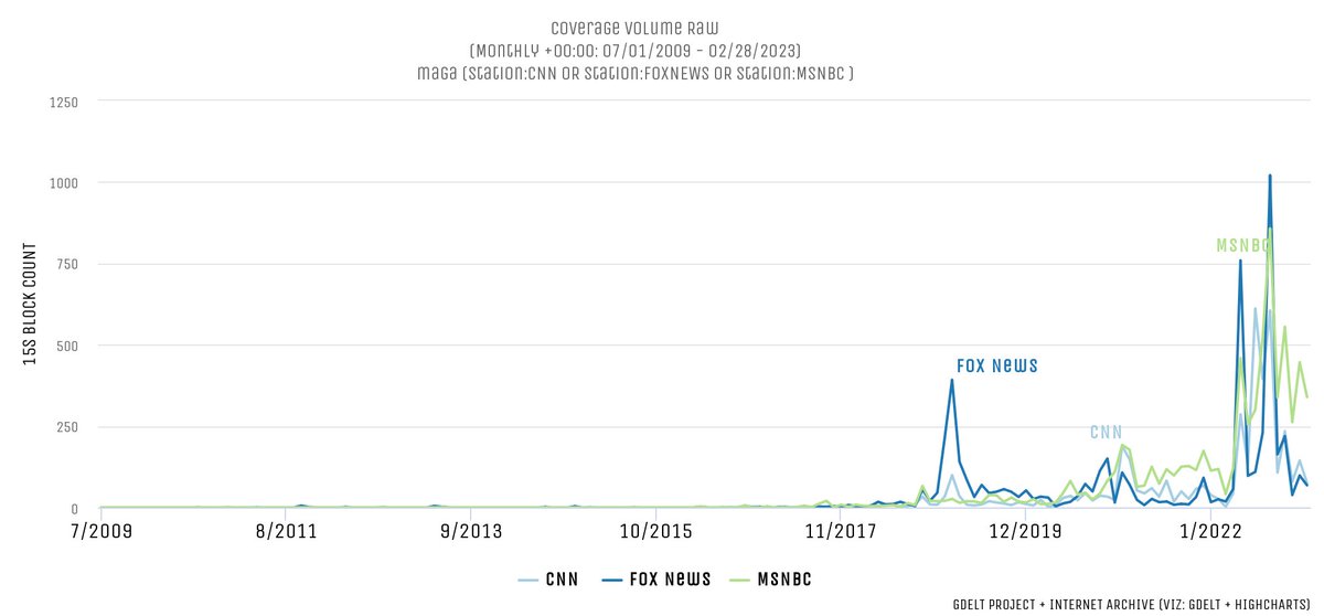 "Maga" Mentions Fade On CNN &amp; Fox News But Continue On MSNBC

blog.gdeltproject.org/maga-mentions-…