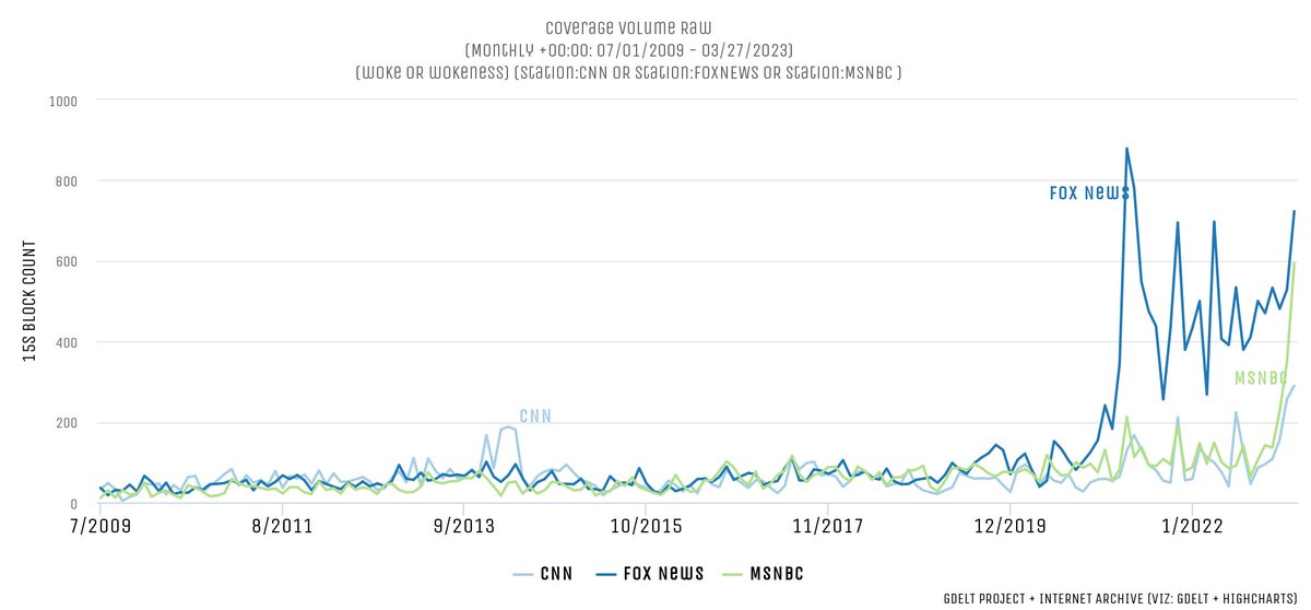 Mentions of "woke" and "wokeness" surged on Fox News from January 2021, but over the last three months have surged on CNN and MSNBC as well.

blog.gdeltproject.org/mentions-of-wo…