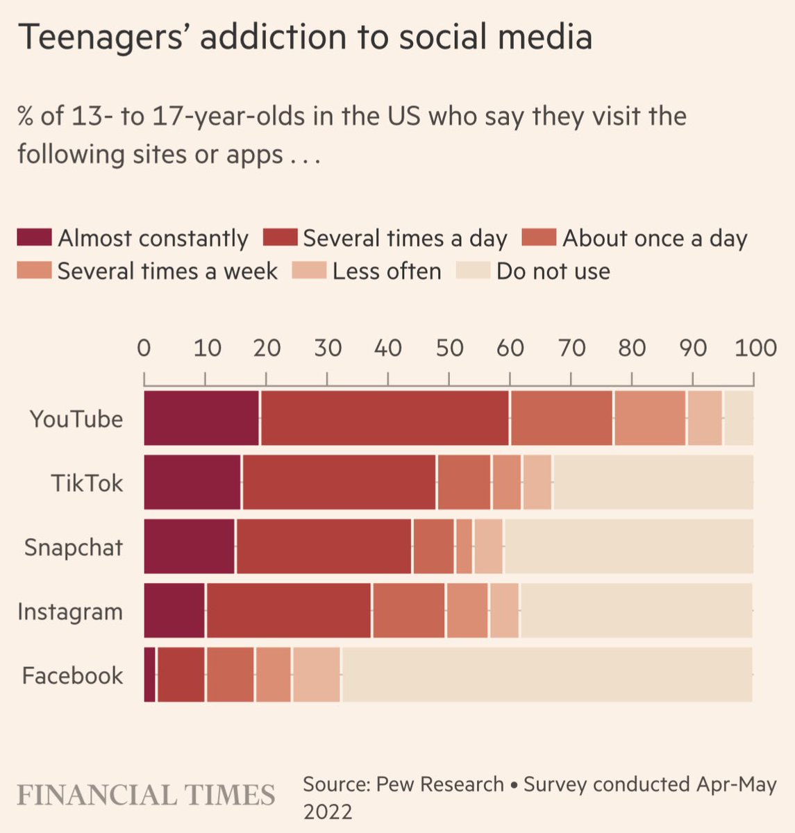the staggering influence of social media companies on teens, charted: