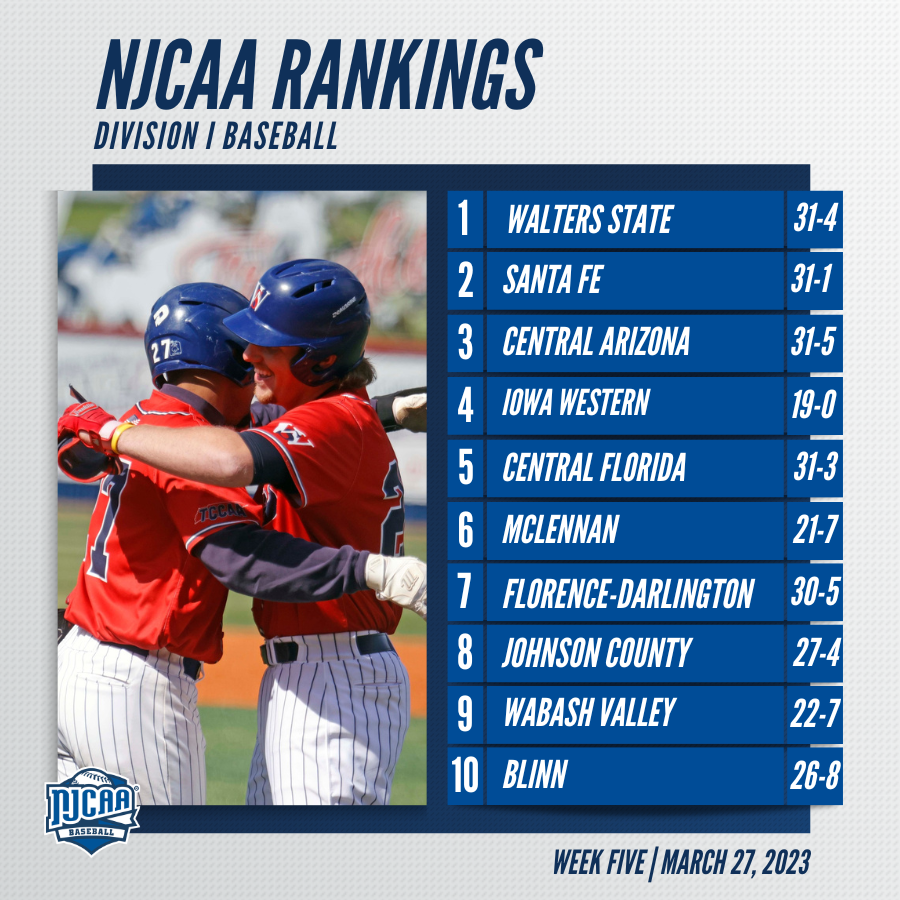 🚨 For the first time since the preseason, there is a new #⃣1⃣! Walters State takes over the top spot in the #NJCAABaseball DI Rankings while Blinn joins in at #⃣🔟! njcaa.org/sports/bsb/ran…