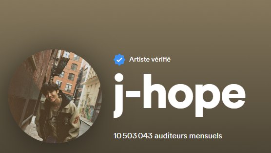 koreansales_twt's tweet photo. #jhope reaches a new peak of 10.5 millions monthly listeners on Spotify. https://t.co/0kKeE30xQb