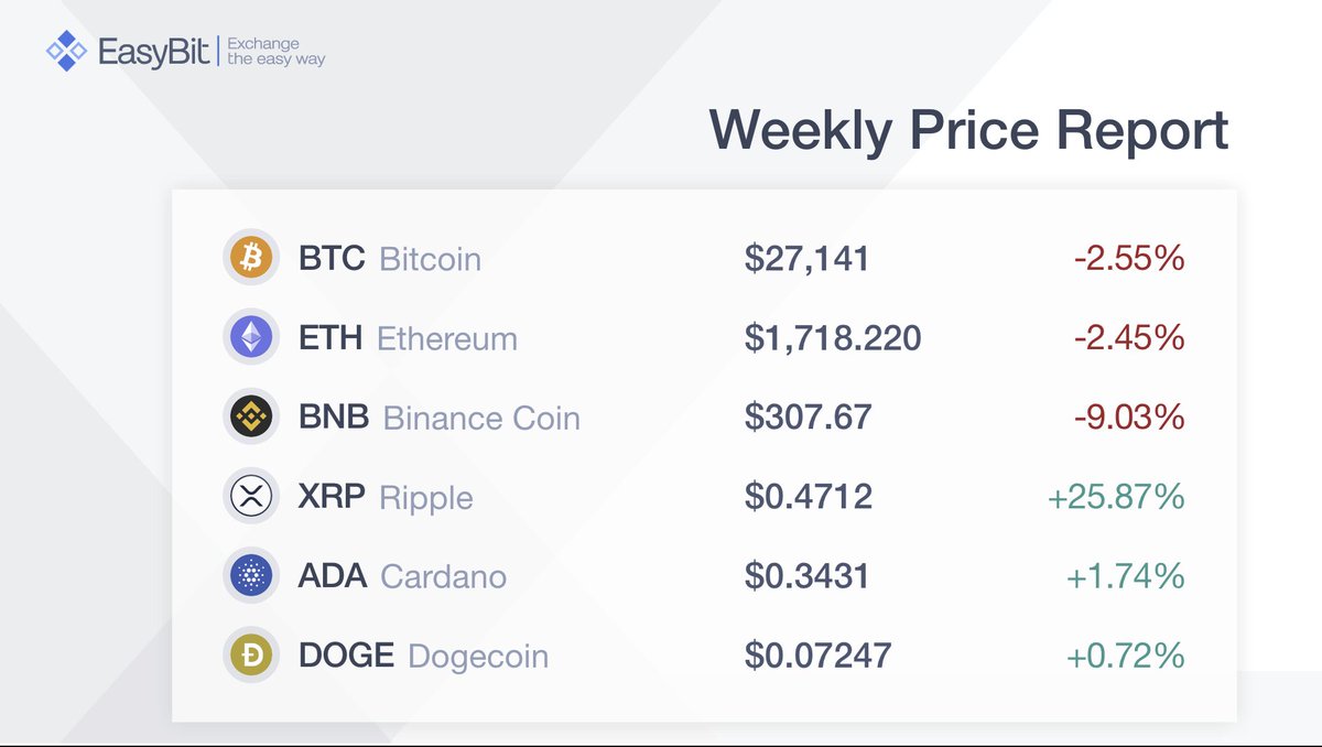 EasyBit_com's tweet photo. Weekly Price Report 

Find more on our dedicated page: https://t.co/uR44VKi1A0 👈

#BTC #ETH #BNB #XRP #ADA #DOGE #cryptocurrency #exchange #weeklypricereport https://t.co/jwKF5Dmmyd