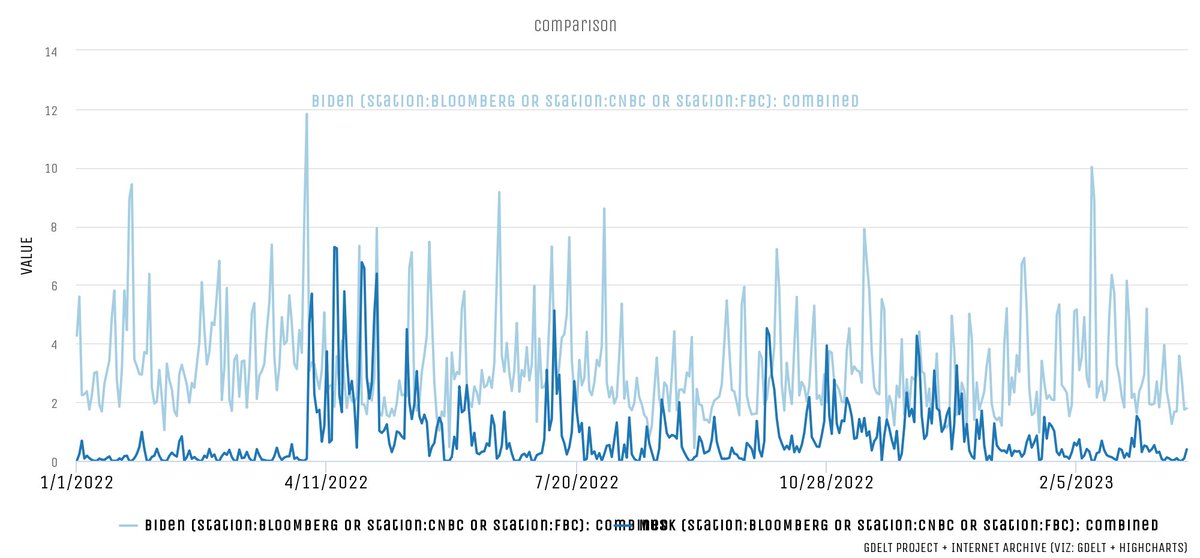 The timeline below compares the percentage of airtime across business television news channels since the start of last year that mentioned President Biden versus Elon Musk, showing that twice last year coverage of Musk nearly equaled that of Biden in a blog.gdeltproject.org/biden-versus-m…