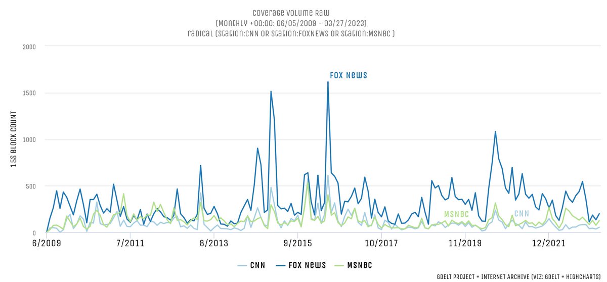kalevleetaru's tweet photo. Fox News Dominates Mentions Of "Radical" Over The Past Decade

As the timeline and graph below show, Fox News has dominated mentions of the word "radical" over the past decade.

https://t.co/EkBzRMETck https://t.co/f8Y5RWyLJv