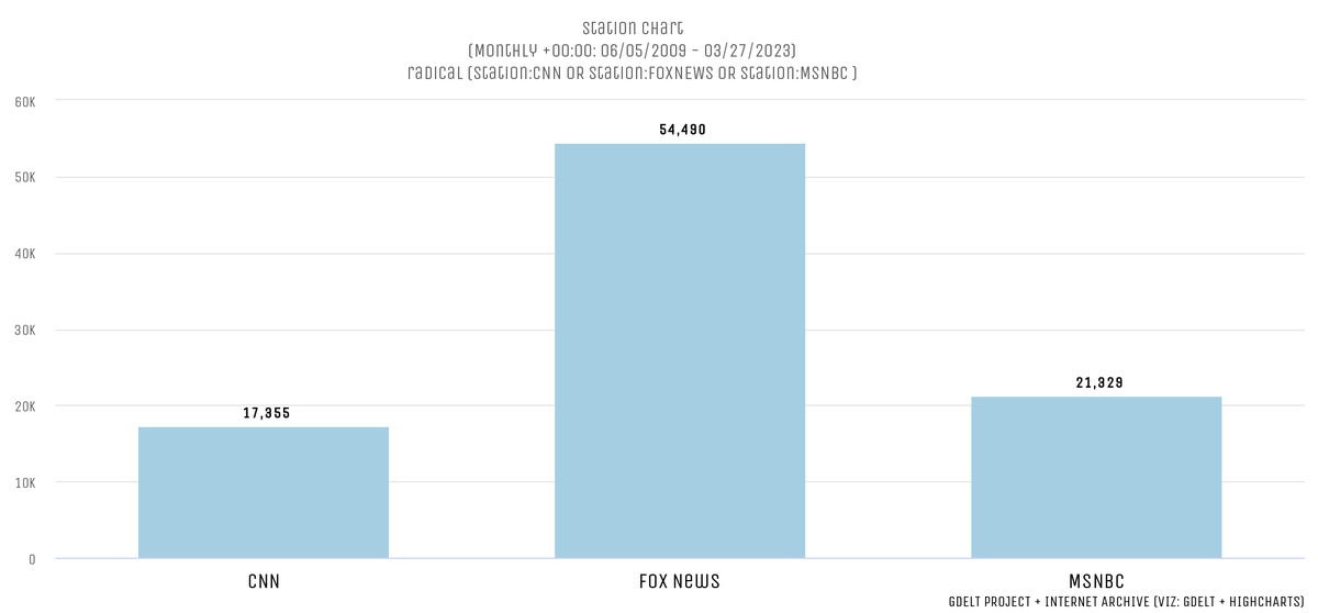 Fox News Dominates Mentions Of "Radical" Over The Past Decade

As the timeline and graph below show, Fox News has dominated mentions of the word "radical" over the past decade.

blog.gdeltproject.org/fox-news-domin…