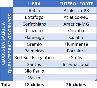 Após divergência com a Libra, 25 clubes criam a Liga Forte Futebol