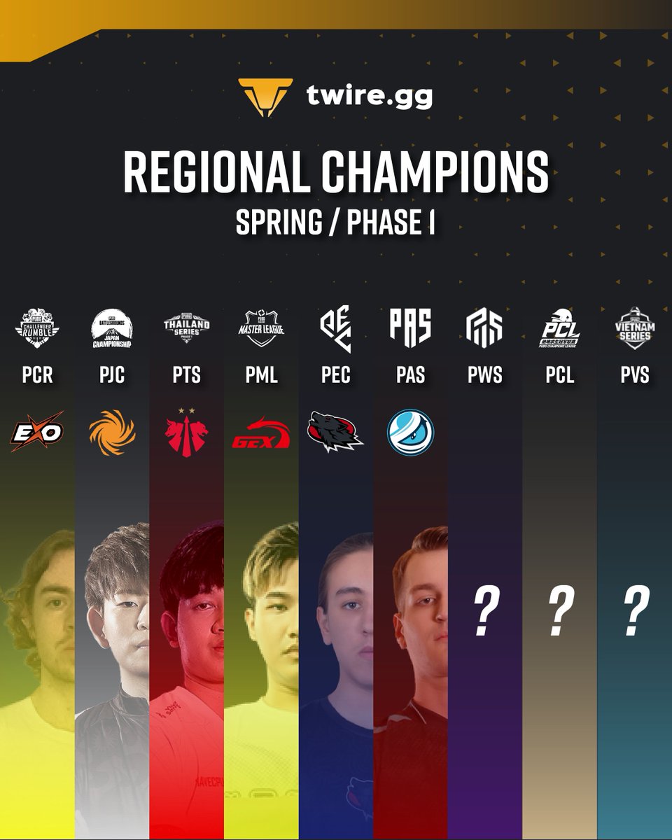 🏆 Here are the regional Champions so far. 🏆  

Which three teams do you think will join the Regional Champion status (PWS, PCL &amp; PVS)? 🧐

#PUBGEsports