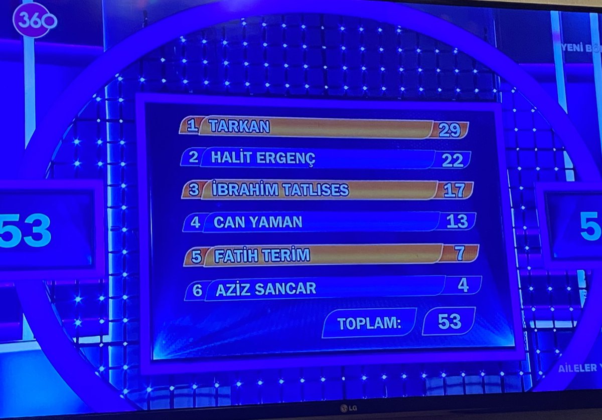 CandanKalpler's tweet photo. #aileleryarışıyor da soru: 100 kişiye sorduk, en popüler 6 cevap arıyoruz, yurtdışında tanınan ünlülerimiz kim? #Tarkan #CanYaman #HalitErgenç #FatihTerim #AzizSancar ❤️ https://t.co/DNuOpknADZ