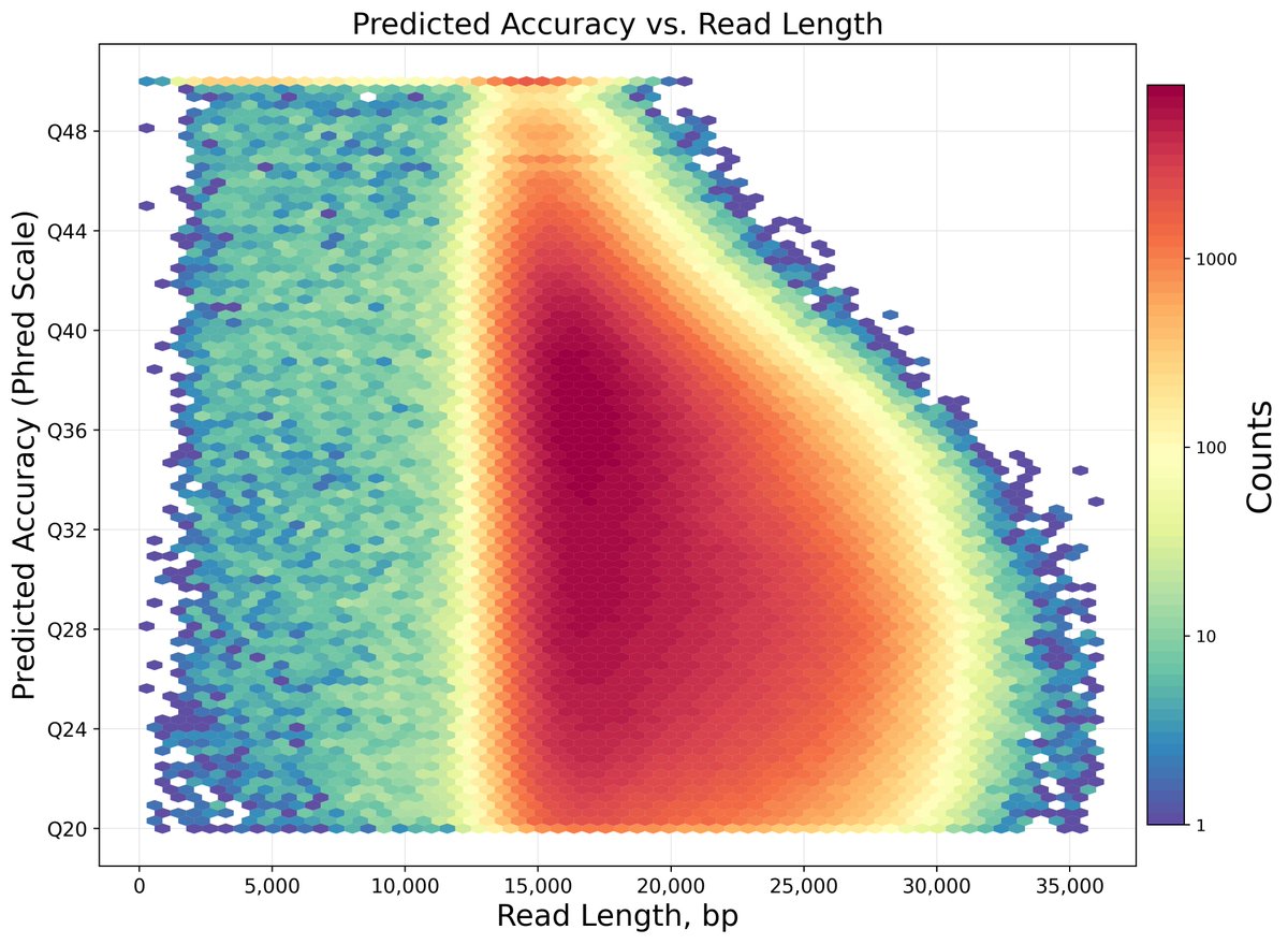 zhaneel779's tweet photo. Super excited by the first data coming off our new Revio! https://t.co/lh17tX9igZ