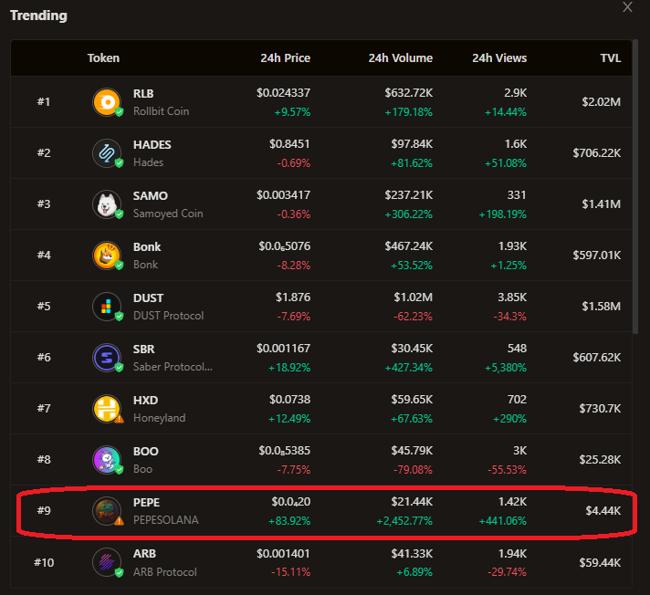 Wow!! For the First time after 4 months of hard work we are trending on birdeye #9 

For everyone that have been supporting us a BIG THANK YOU to PEPESOLANA community and  <a href="/King_SOL69/">King_SOL❓ 🐸</a> 

We are just starting!! 🐸

<a href="/hey_wallet/">Hey Wallet!</a> send 2000 $PEPE to the first 500 retweets + #PEPESOLANA