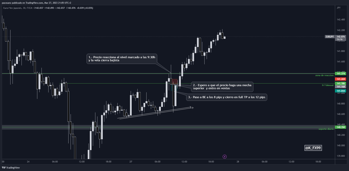 k_fx99's tweet photo. Buenas noches! Hoy no he subido el análisis de #EURJPY como de costumbre, pero he estado operando

El resultado de voy a sido un TP en la apertura de Londres ✅

🔴Seguidme si os gusta la información que comparto

#scalptrading #forextrader #forextips #forexsignals #forex #k_fx99 https://t.co/u39fwKJHY8