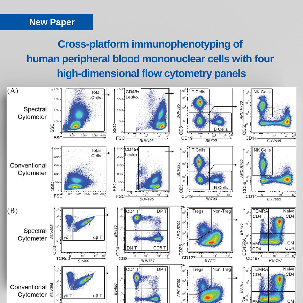 New Paper: Cross-platform immunophenotyping of human peripheral blood ...