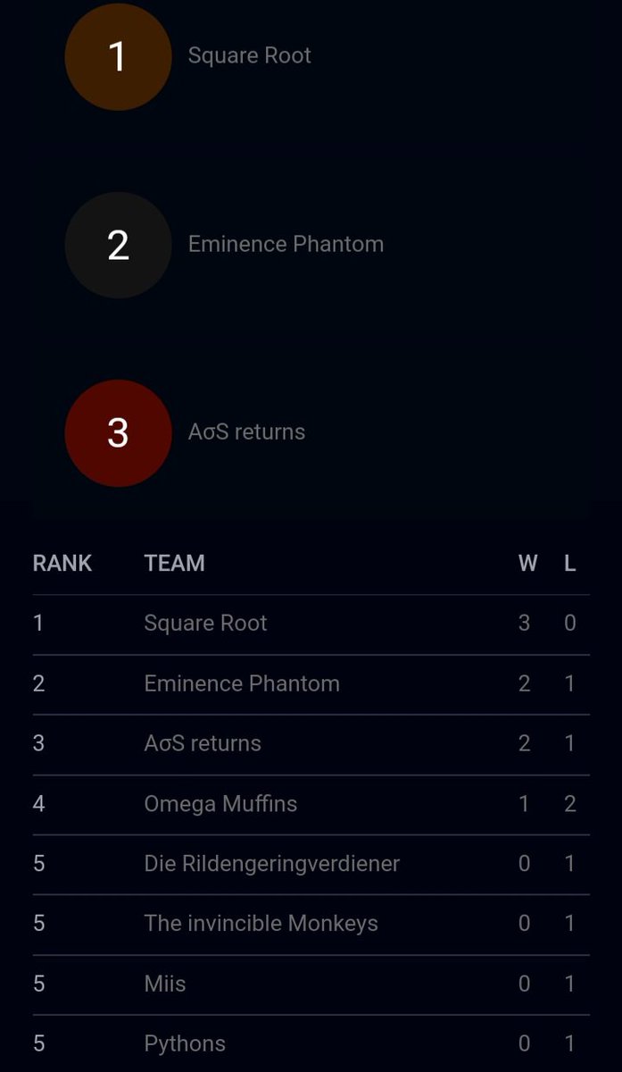 Omega_Muffins's tweet photo. Die Omega Muffins haben am Wochenende beim DSC der @DSplatoonLiga teilgenommen und sich auf den 4. Platz im Beta Bracket gesetzt!
Hier die Ergebnisse:

Swiss
1. 3-0
2. 0-3
3. 2-1
4. 0-3
5. 3-0

Beta Bracket
1. 2-0
2. 0-3
3. 1-3
#Splatoon3 https://t.co/mIPVG48ACK