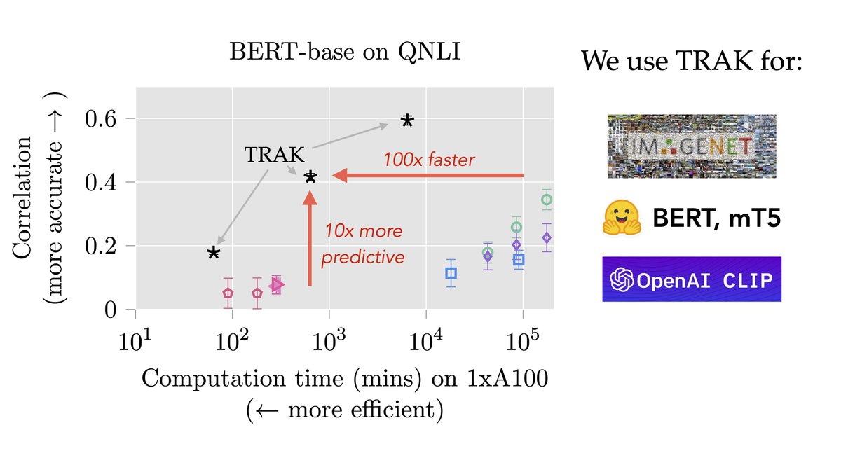 As ML models/datasets get bigger + more opaque, we need a *scalable* way to ask: where in the *data* did a prediction come from? Presenting TRAK: data attribution with (significantly) better speed/efficacy tradeoffs: w/ @smsampark @kris_georgiev1 @andrew_ilyas @gpoleclerc 1/6