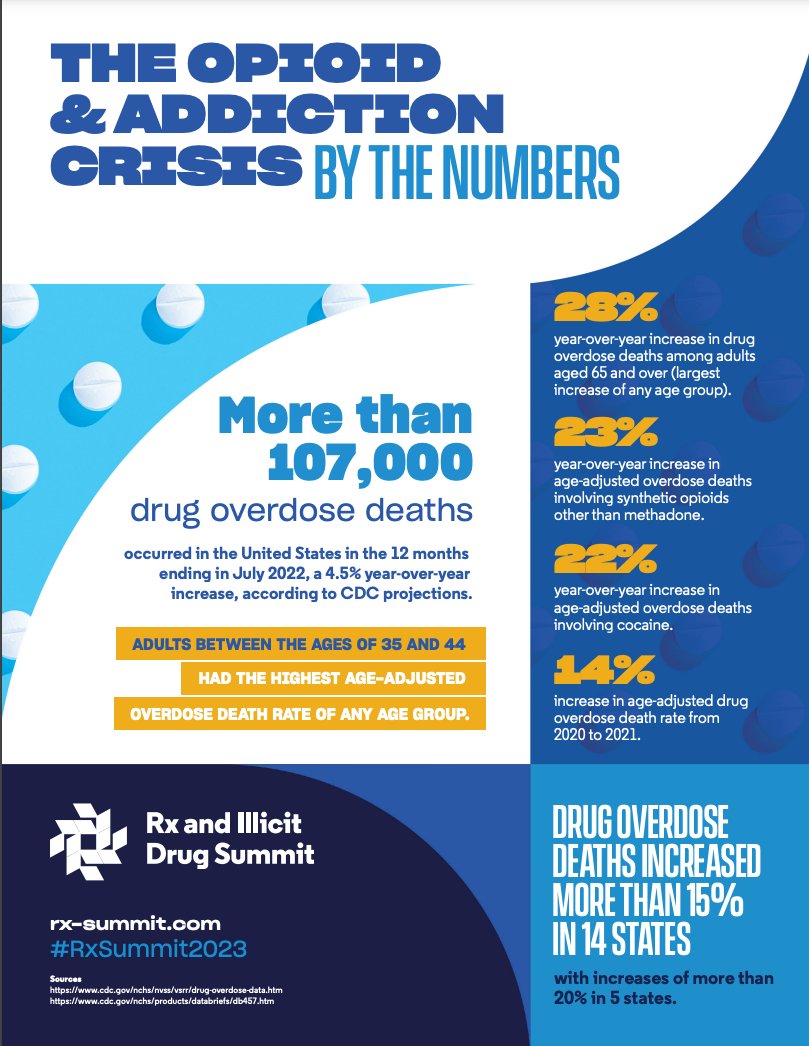 'More than one million lives have been lost since the start of the opioid epidemic. Overdose deaths have reached record rates, and we can't afford for more lives to be lost.' 💔⁠

⁠
#RxSummit2023 #NDAFW #NationalDrugAndAlcoholFactsWeek #OpioidEpidemic #OpioidCrisis  ⁠