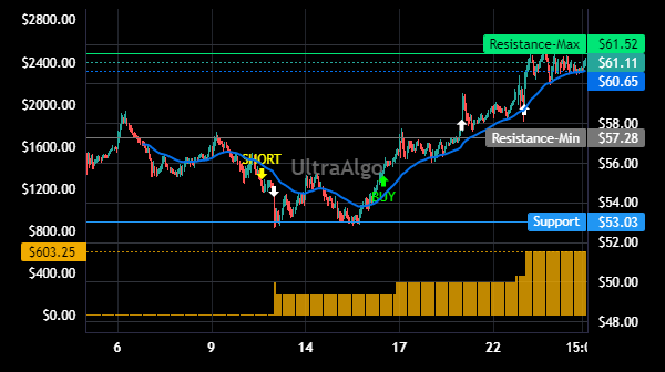 TradingSin21's tweet image. $MU Trading Ideas | Awaiting Short signal. 80% Profitability based on 5 trades. Profit factor is 6.04. Learn more at UltraAlgo.com. #MUSTOCK #trading