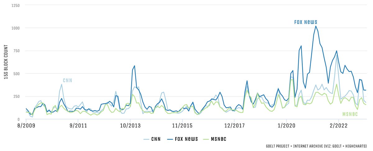 Being "Canceled" Took Off In 2020 On Television News But Has Been Fading Since 2021

The timeline below tracks total mentions of "canceled" on television news, showing nearly equal mentions through mid-2020, when the term took off on Fox News, but has been blog.gdeltproject.org/being-canceled…