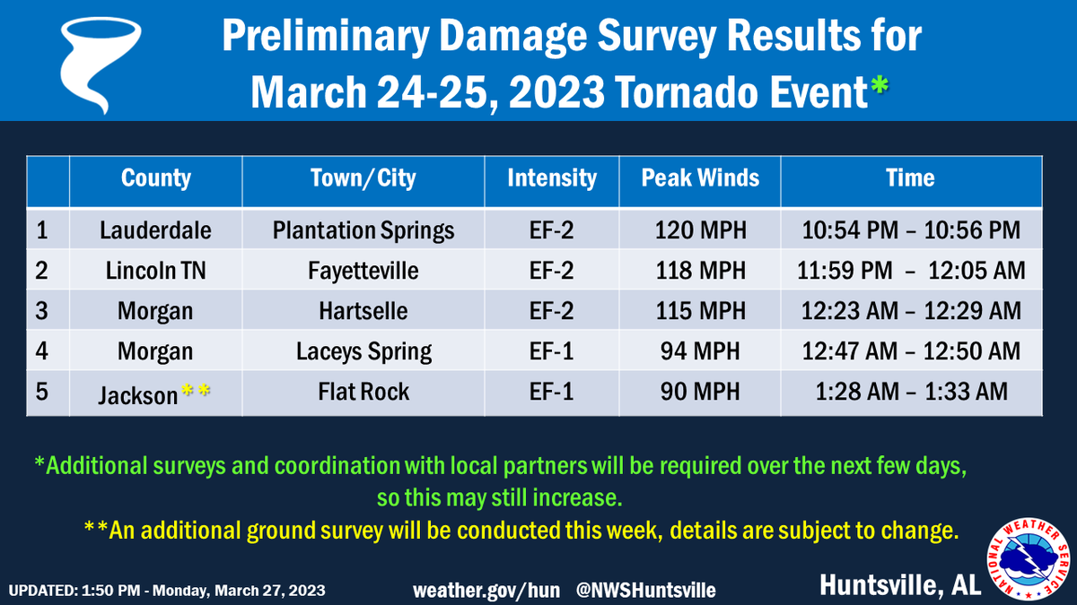 NWSHuntsville's tweet photo. 2pm🚨Survey update for the March 24- 25, 2023 storms: 
1 more tornado has been found

👉#5 Flat Rock - EF-1, additional surveying will be needed, details are subject to change. 

⚠️Additional surveys will be required over the next few days. 

#HUNwx https://t.co/npQpUhDYYC