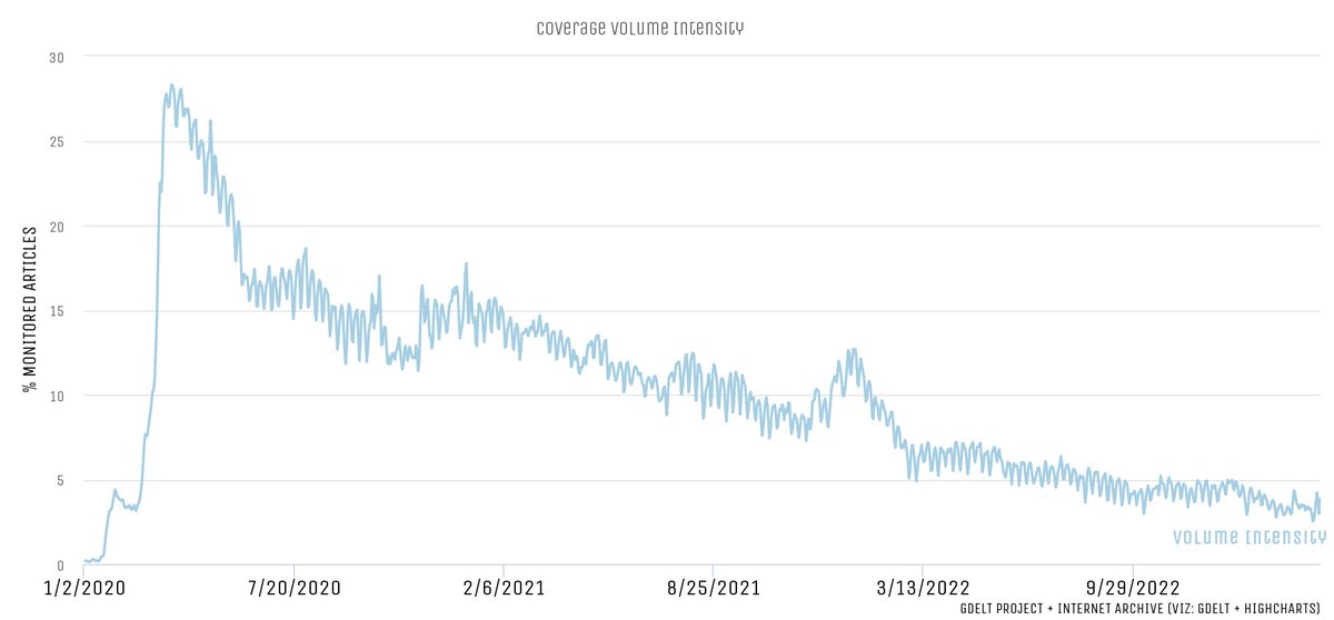 Pandemic Coverage Continues To Fade Across Both Online And Television News

blog.gdeltproject.org/pandemic-cover…