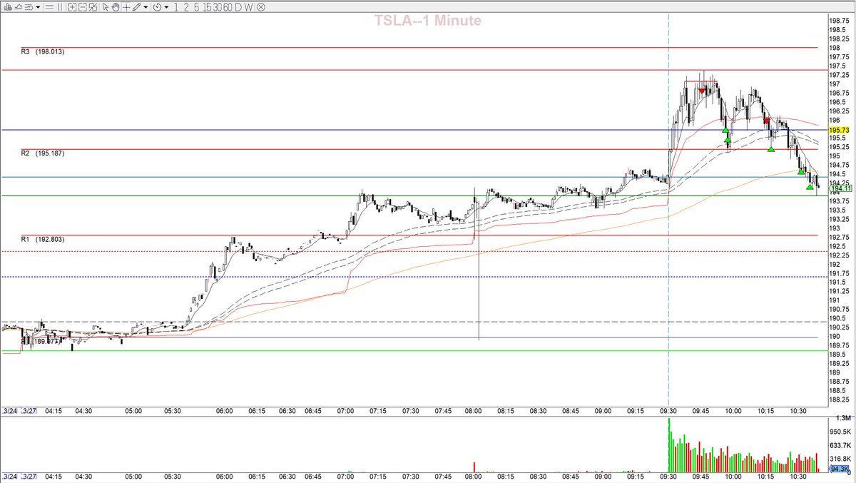 jtraderco's tweet photo. $TSLA 🕵️The reversal thesis comes when you have aligned confluence of signals through order flow, key level and pattern in this case #JSlim.
Analysis based on the premarket streaming we had on YouTube.
See you there tomorrow. https://t.co/f4B3M59gUS