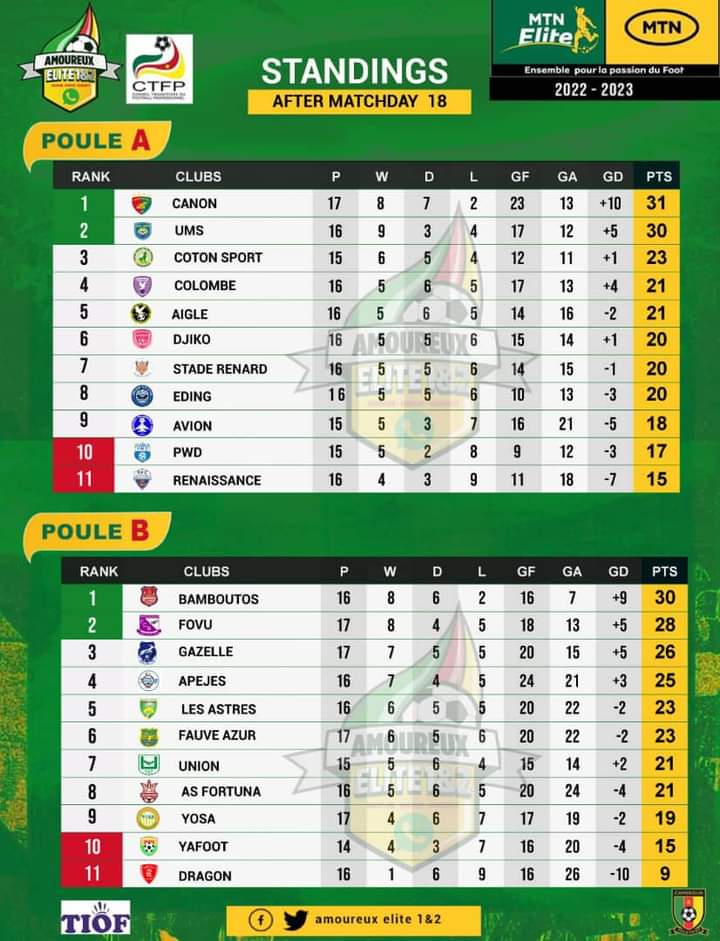 Résultats et classement non officiel de la 18eme journée . La <a href="/ColombeDja/">COLOMBE SPORTIVE DU SUD 🕊️🇨🇲</a> qui laisse encore les plumes à dla ,le Canon est leader de la poule A . Btos consolide son fauteuil de leader grâce à sa victoire sur <a href="/FauveAzur/">Fauve Azur Elite FC</a> . <a href="/Rfc_ngoumou/">Renaissance FC De Ngoumou_Officiel</a> <a href="/ImhotepDj/">Imhotep DJ</a> <a href="/FecafootOfficie/">Fecafoot-Officiel</a> <a href="/Griffe2Foot/">Griffe 2 F⚽⚽T🇨🇲</a>