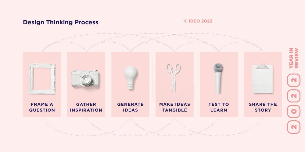 HelenBevan's tweet photo. 7 frameworks for solving complex problems from @ideo (the world's best-known design house): 1) Design thinking process 2) Elements of design thinking 3) Strategy process map 4) Strategy stakeholders 5) Elements of strategy action plan 6) Iceberg model 7) Systems map: https://t.co/YggHjtQ1XL Via "How to Win" on @Medium