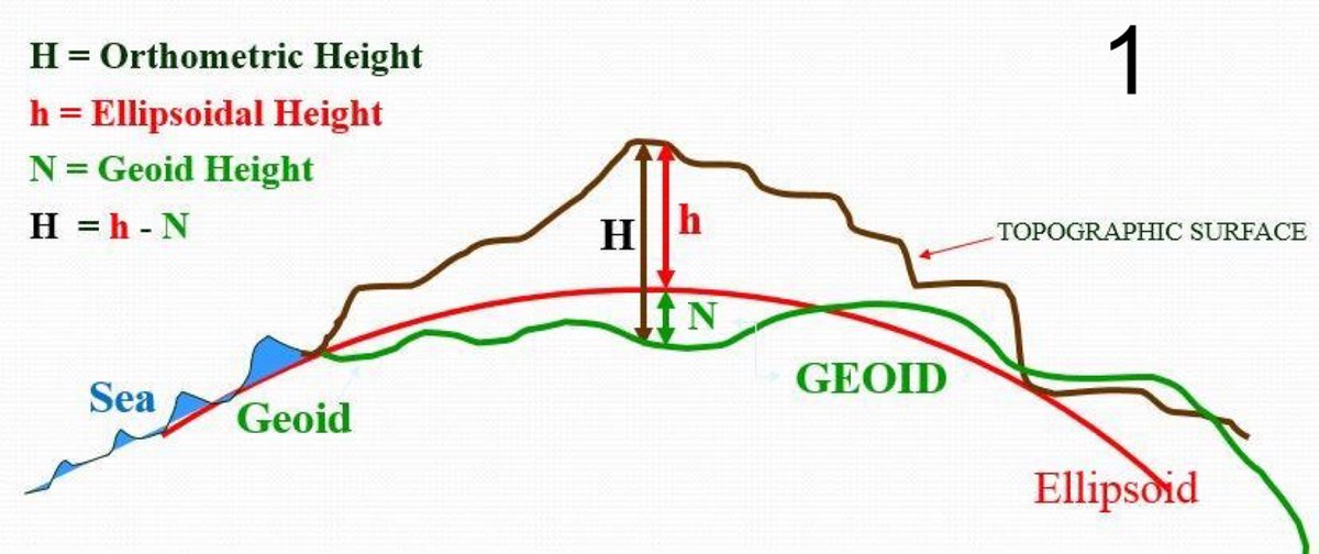 GeomaticsK's tweet photo. الفرق بين الجويد #Geoid والألبسويد #Ellipsoid المذكور في التغريدة أدناه يسمى Geoid Height ويرمز له بالرمز N ويمكن حسابه بالمعادلة البسيطة:
N=H-h (إذا كان سطح الألبسويد أعلى من الجويد- صورة1)
N=h-H (إذا كان سطح الجويد أعلى من الألبسويد - صورة2)
وينعدم الفرق إذا تطابق سطحي الجويد والألبسويد كما هو موجود في #المملكة (صورة3)