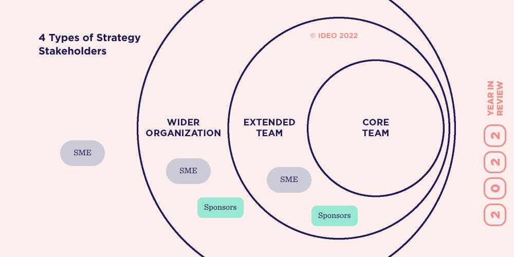 HelenBevan's tweet photo. 7 frameworks for solving complex problems from @ideo (the world's best-known design house): 1) Design thinking process 2) Elements of design thinking 3) Strategy process map 4) Strategy stakeholders 5) Elements of strategy action plan 6) Iceberg model 7) Systems map: https://t.co/YggHjtQ1XL Via "How to Win" on @Medium