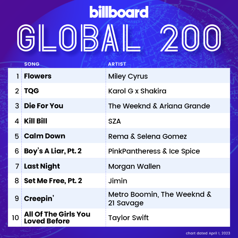 charts_k's tweet photo. "Set Me Free Pt.2" by @BTS_twt Jimin debuts inside the Top 10 of Billboard's Global 200 and Global Excl. US Charts, at #8 and #5! 🌎 https://t.co/tZ3nJ6gJU5