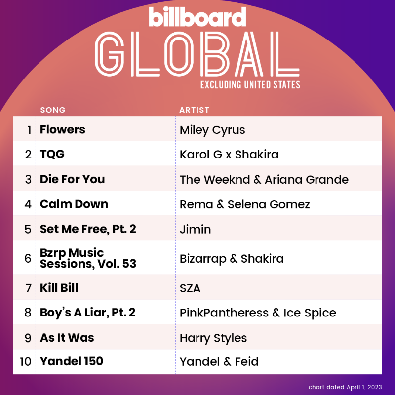 charts_k's tweet photo. "Set Me Free Pt.2" by @BTS_twt Jimin debuts inside the Top 10 of Billboard's Global 200 and Global Excl. US Charts, at #8 and #5! 🌎 https://t.co/tZ3nJ6gJU5