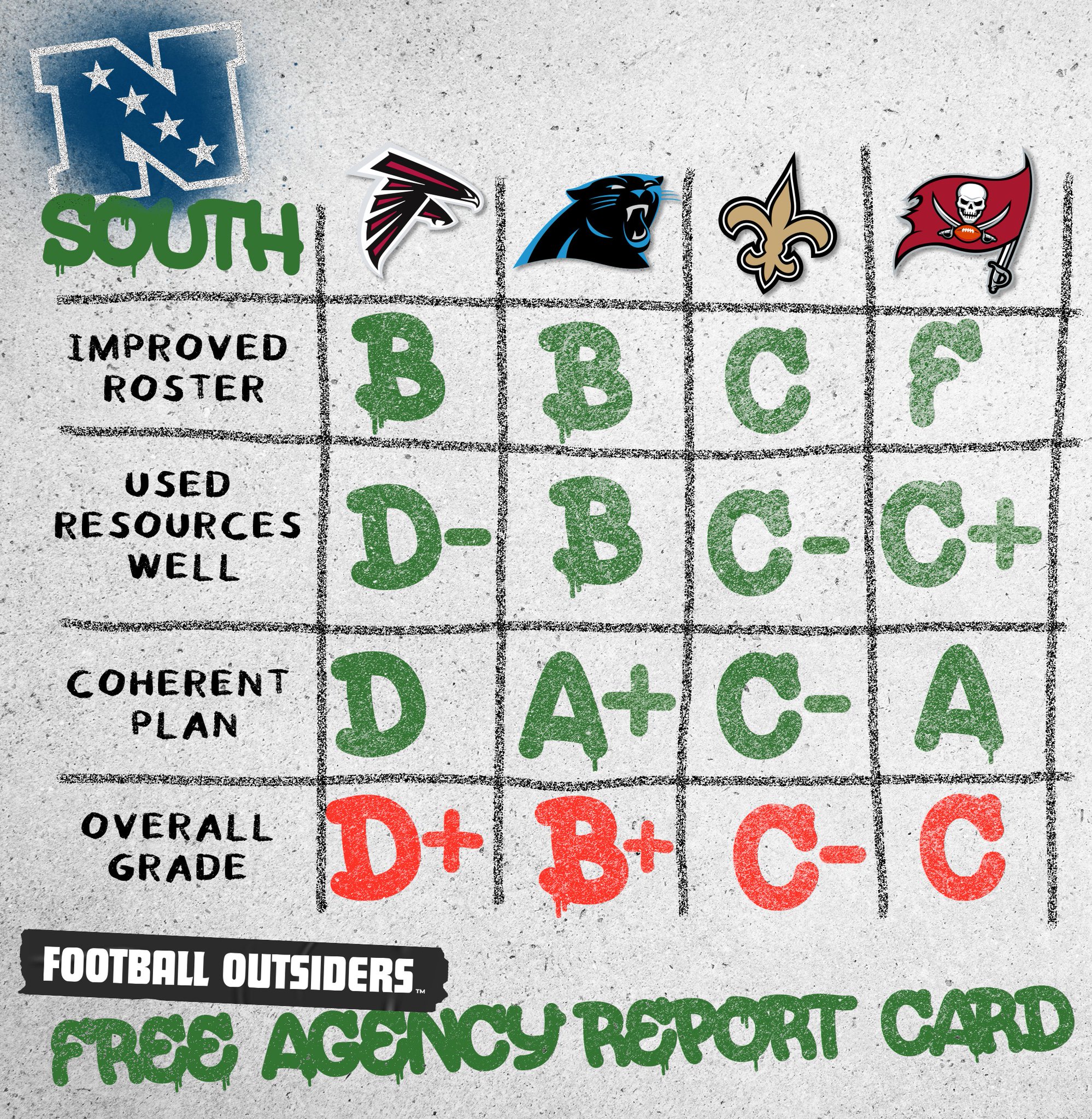 Football Outsiders on Twitter "Grading each NFC South team on their