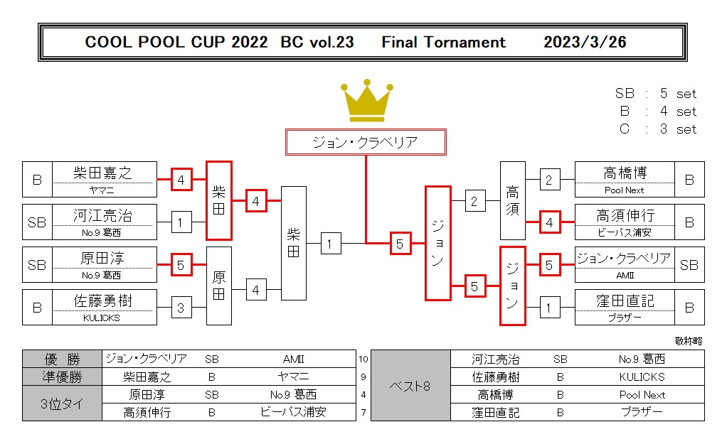 Cool_Pool_Cup's tweet photo. 3/26（日）「CoolPoolCup2022 BC戦 vol.23」の優勝はジョン・クラべリアさん（SB AMII）！
惜しくも準優勝は柴田さん（B ヤマニ）！
ジョン・クラべリアさん、8ボールハンデでのSB優勝��めでとうございます！🎉㊗️🎊
2022年度シーズン終了です！

#CoolPoolCup #scratchmania #BC戦 https://t.co/01RN0QqjLa